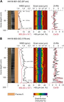 Glacial history and depositional environments in little Storfjorden and Hambergbukta of Arctic Svalbard since the younger dryas